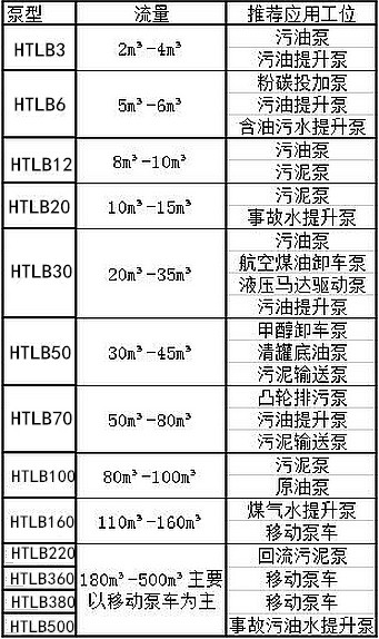 <strong>HTLB凸轮转子泵</strong>