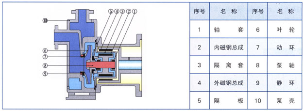 ZCQ型自吸式<strong>磁力泵</strong>